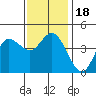 Tide chart for Crown Point, Mission Bay, California on 2023/12/18