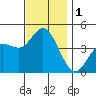 Tide chart for Crown Point, Mission Bay, California on 2023/12/1