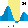 Tide chart for Crown Point, Mission Bay, California on 2023/12/24