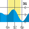 Tide chart for Crown Point, Mission Bay, California on 2023/12/31