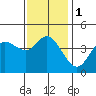 Tide chart for Crown Point, Mission Bay, California on 2024/01/1
