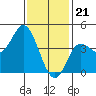 Tide chart for Crown Point, Mission Bay, California on 2024/01/21