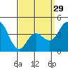Tide chart for Crown Point, Mission Bay, California on 2024/03/29
