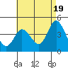 Tide chart for Crown Point, Mission Bay, California on 2024/05/19