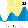 Tide chart for Crown Point, Mission Bay, California on 2024/05/22