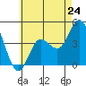 Tide chart for Crown Point, Mission Bay, California on 2024/05/24