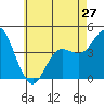 Tide chart for Crown Point, Mission Bay, California on 2024/05/27
