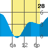 Tide chart for Crown Point, Mission Bay, California on 2024/05/28