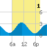 Tide chart for Crumpton, Chester River, Maryland on 2022/08/1