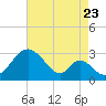 Tide chart for Crumpton, Chester River, Maryland on 2022/08/23