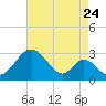 Tide chart for Crumpton, Chester River, Maryland on 2022/08/24