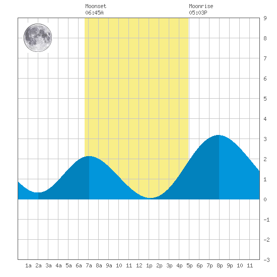 Tide Chart for 2022/11/8