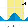 Tide chart for Crumpton, Maryland on 2023/05/10