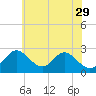 Tide chart for Crumpton, Maryland on 2023/05/29