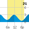 Tide chart for Crumpton, Chester River, Maryland on 2023/08/21