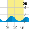 Tide chart for Crumpton, Chester River, Maryland on 2024/03/26
