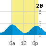 Tide chart for Crumpton, Chester River, Maryland on 2024/04/20