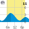 Tide chart for Crumpton, Maryland on 2025/06/11