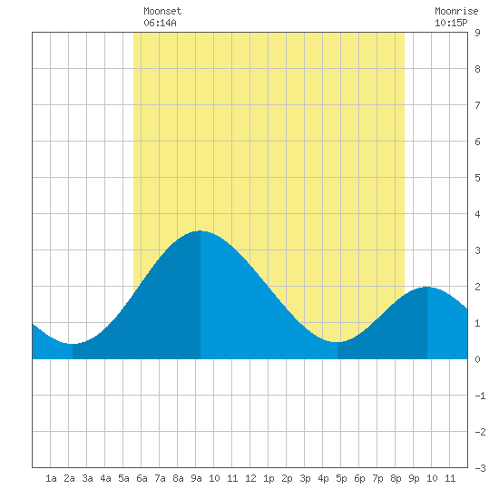 Tide chart for Crumpton on 2025/06/12