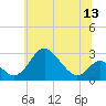 Tide chart for Crumpton, Maryland on 2025/06/13