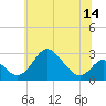 Tide chart for Crumpton, Maryland on 2025/06/14