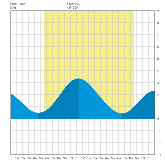 Tide chart for Crumpton on 2025/06/15