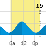 Tide chart for Crumpton, Maryland on 2025/06/15