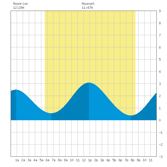 Tide chart for Crumpton on 2025/06/17