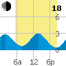 Tide chart for Crumpton, Maryland on 2025/06/18
