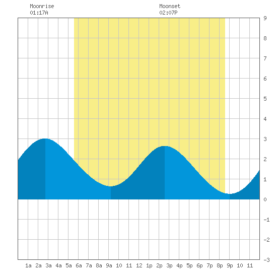 Tide chart for Crumpton on 2025/06/19