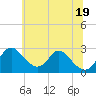 Tide chart for Crumpton, Maryland on 2025/06/19