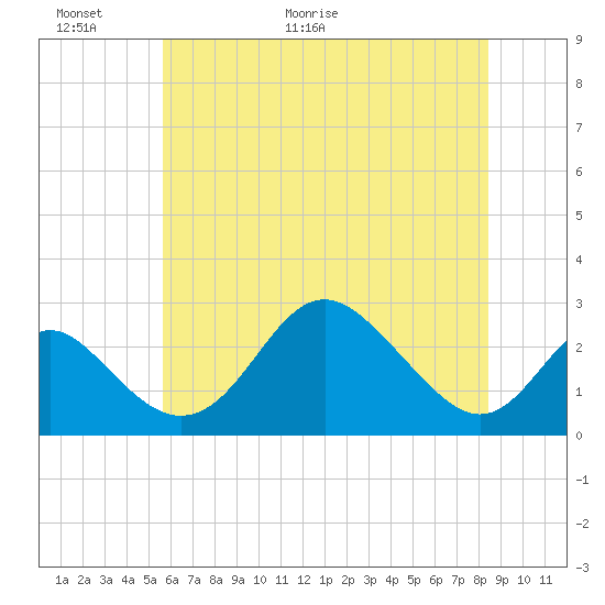 Tide chart for Crumpton on 2025/06/01