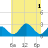 Tide chart for Crumpton, Maryland on 2025/06/1