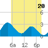 Tide chart for Crumpton, Maryland on 2025/06/20