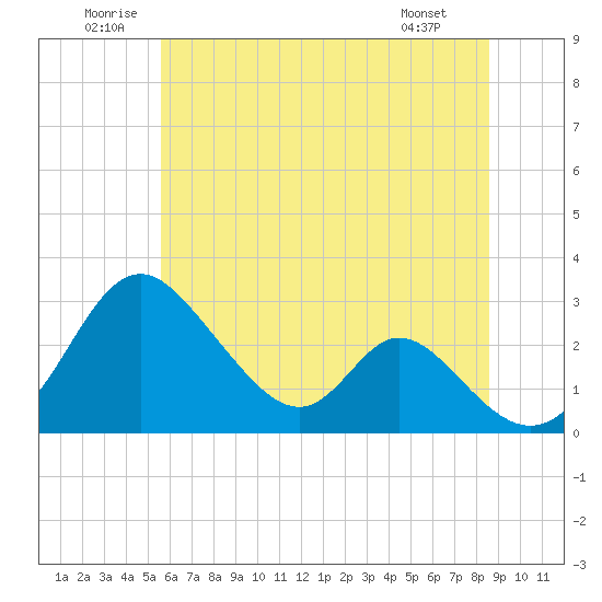 Tide chart for Crumpton on 2025/06/21