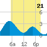 Tide chart for Crumpton, Maryland on 2025/06/21