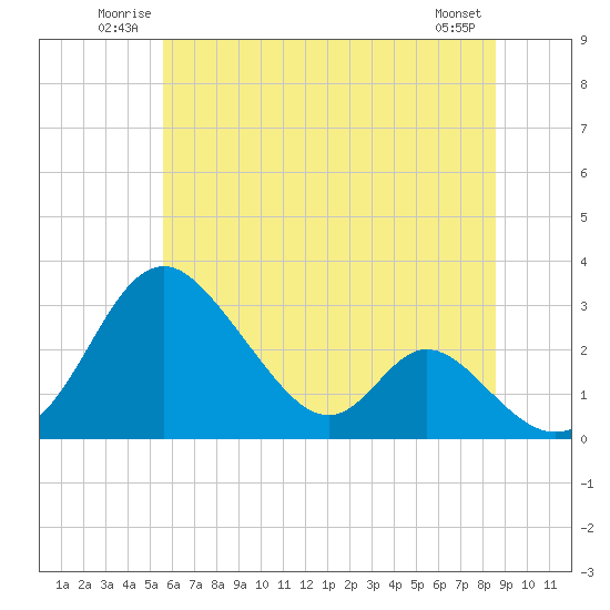 Tide chart for Crumpton on 2025/06/22