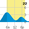 Tide chart for Crumpton, Maryland on 2025/06/22