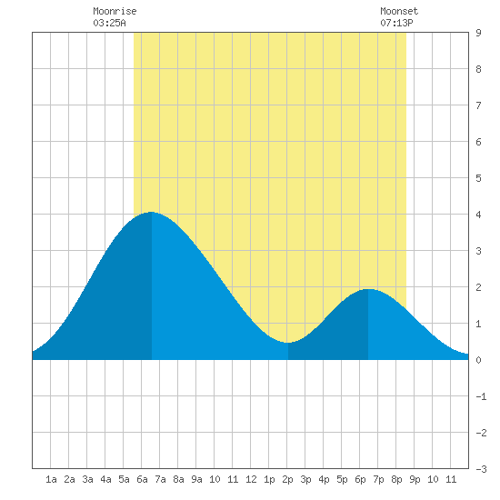 Tide chart for Crumpton on 2025/06/23