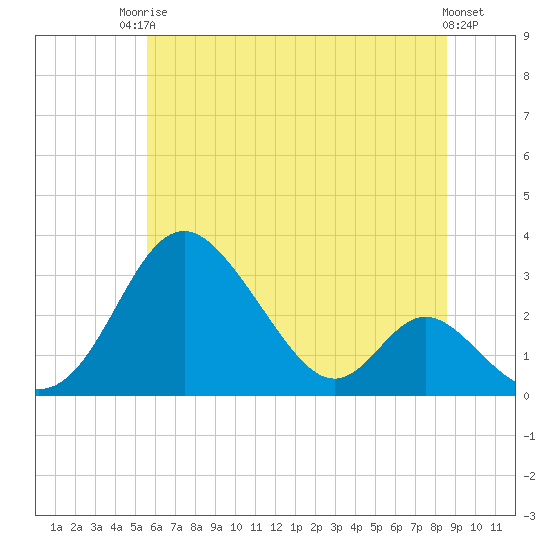 Tide chart for Crumpton on 2025/06/24