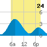 Tide chart for Crumpton, Maryland on 2025/06/24