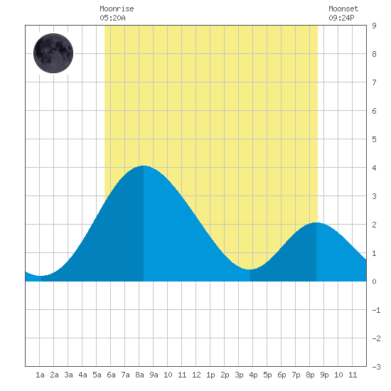 Tide chart for Crumpton on 2025/06/25