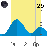 Tide chart for Crumpton, Maryland on 2025/06/25