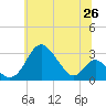 Tide chart for Crumpton, Maryland on 2025/06/26