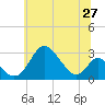 Tide chart for Crumpton, Maryland on 2025/06/27