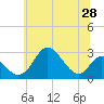 Tide chart for Crumpton, Maryland on 2025/06/28