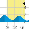 Tide chart for Crumpton, Maryland on 2025/06/4