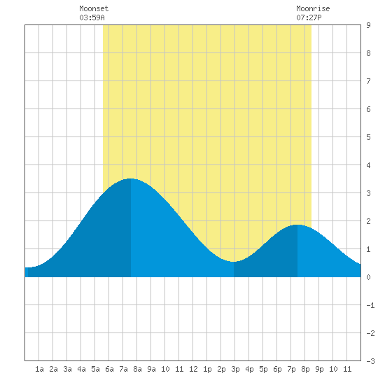 Tide chart for Crumpton on 2025/06/09
