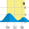 Tide chart for Crumpton, Maryland on 2025/06/9
