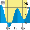 Tide chart for San Fernando Island, Waterfall Resort, Bucareli Bay, Alaska on 2021/05/26